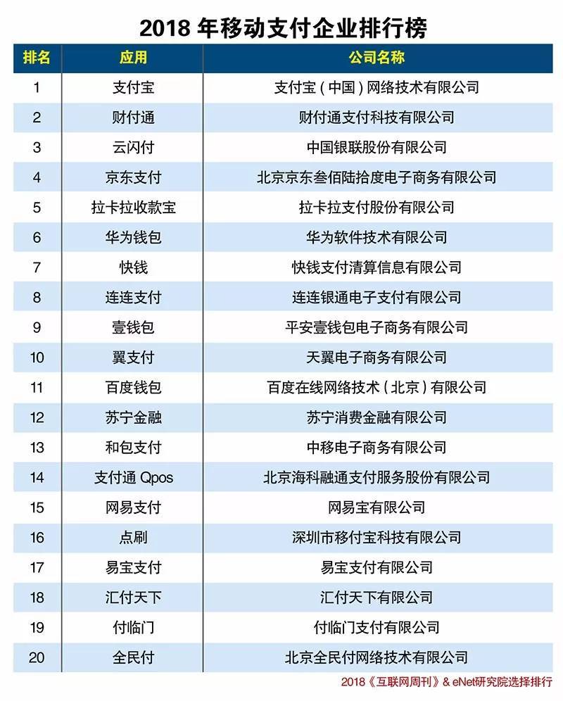 2018年最新中國移動支付企業(yè)排名榜揭曉！