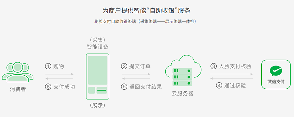 微信刷臉支付怎么設(shè)置？